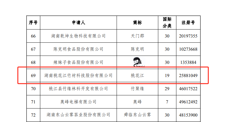 “桃花江”商标光荣上榜2024年度湖南省重点商标名录