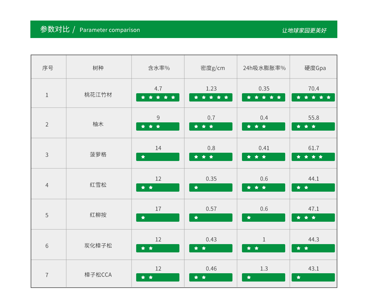 桃花江户外竹材与热带防腐木材对比，各项性能优越。